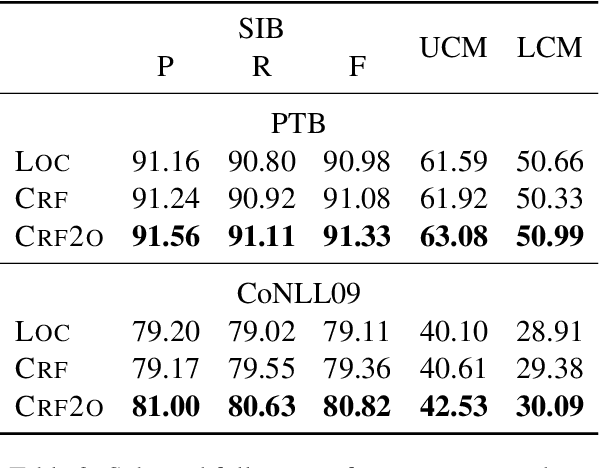 Figure 4 for Efficient Second-Order TreeCRF for Neural Dependency Parsing