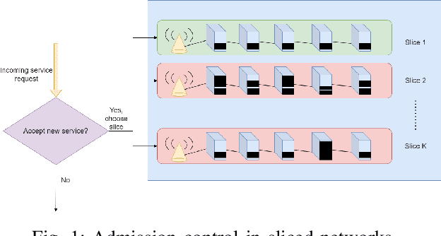 Figure 1 for Measurement-based Admission Control in Sliced Networks: A Best Arm Identification Approach