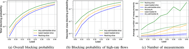 Figure 3 for Measurement-based Admission Control in Sliced Networks: A Best Arm Identification Approach