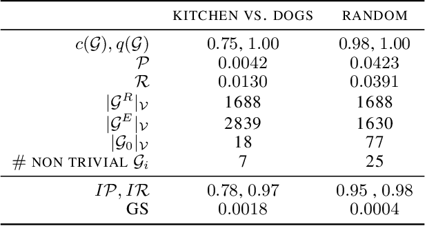 Figure 2 for GeomCA: Geometric Evaluation of Data Representations