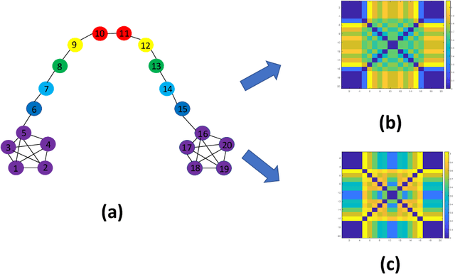 Figure 1 for Spectral Embedding of Graph Networks