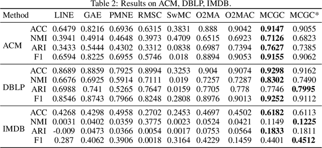 Figure 3 for Multi-view Contrastive Graph Clustering