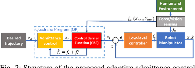 Figure 2 for Adaptive Admittance Control for Safety-Critical Physical Human Robot Collaboration