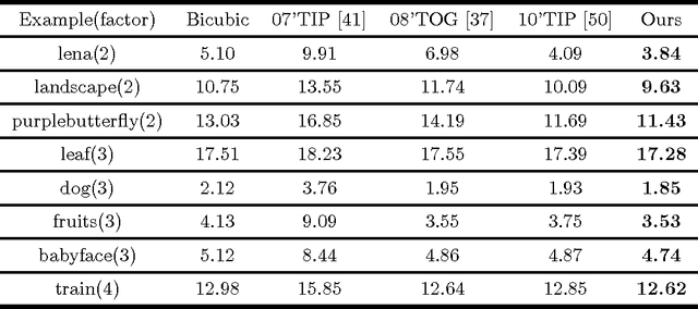 Figure 2 for Single image super-resolution by approximated Heaviside functions