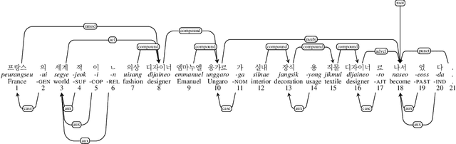 Figure 1 for Yet Another Format of Universal Dependencies for Korean