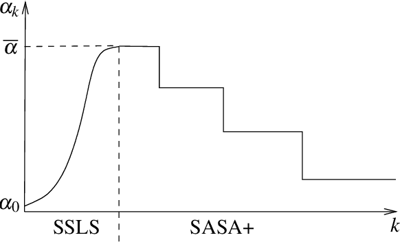 Figure 1 for Statistical Adaptive Stochastic Gradient Methods