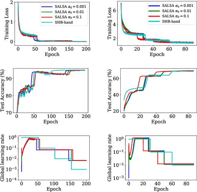 Figure 3 for Statistical Adaptive Stochastic Gradient Methods