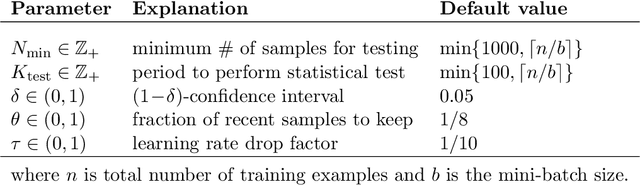Figure 2 for Statistical Adaptive Stochastic Gradient Methods