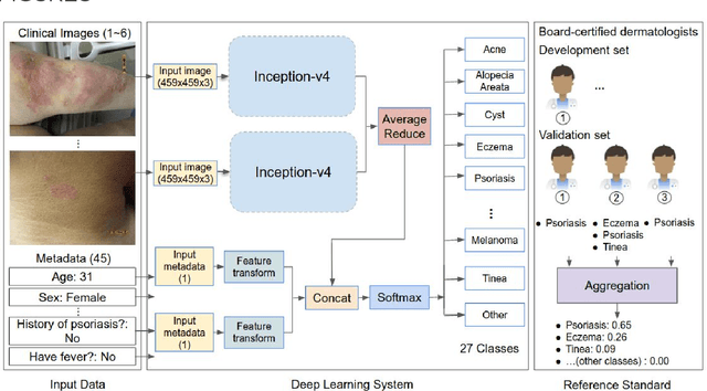 Figure 1 for A deep learning system for differential diagnosis of skin diseases