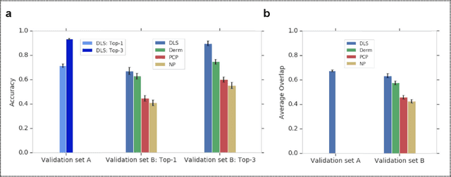 Figure 3 for A deep learning system for differential diagnosis of skin diseases