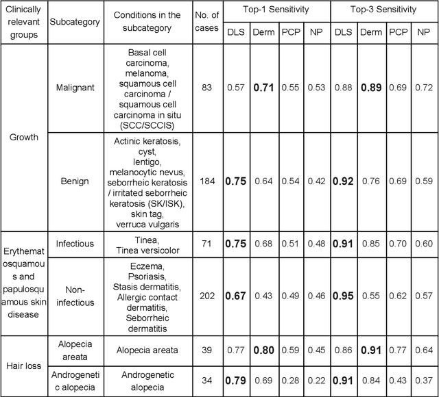 Figure 4 for A deep learning system for differential diagnosis of skin diseases