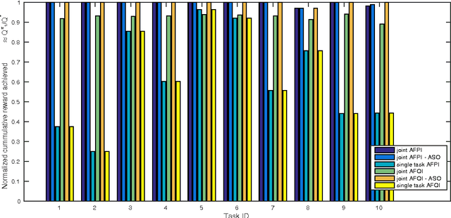 Figure 2 for Learning Shared Representations in Multi-task Reinforcement Learning