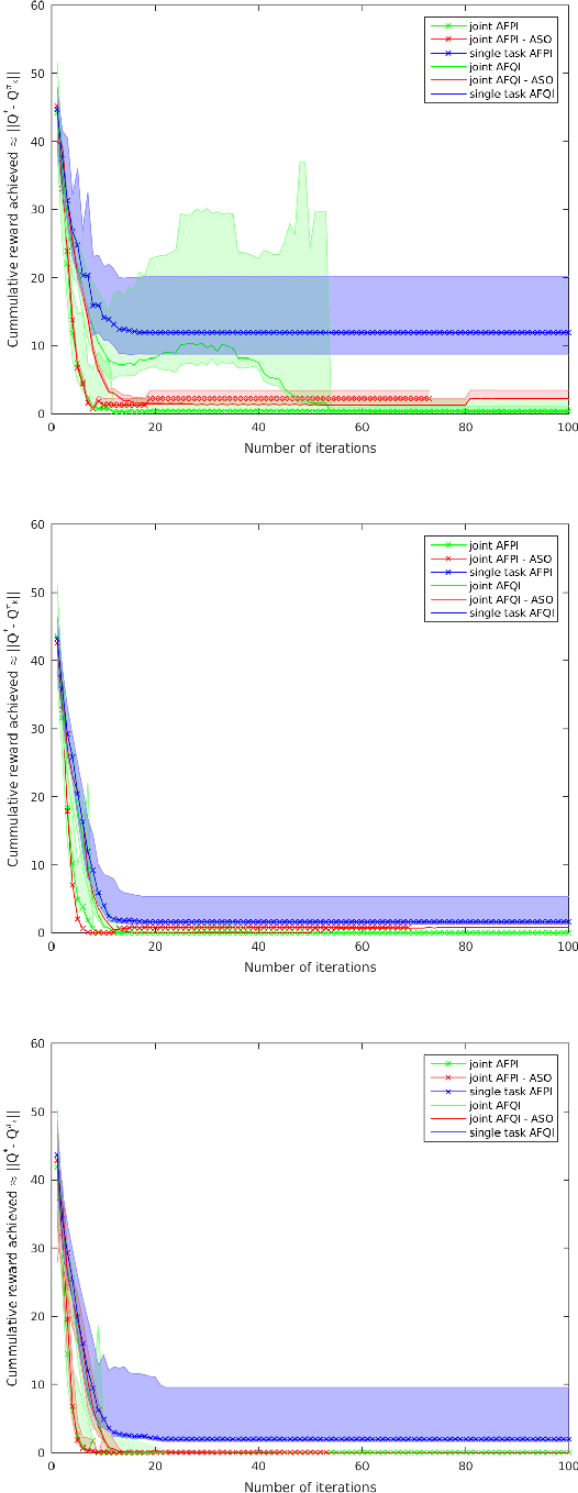 Figure 4 for Learning Shared Representations in Multi-task Reinforcement Learning