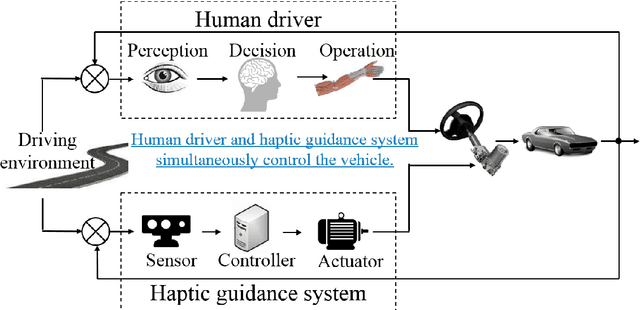 Figure 1 for Analysis and Modeling of Driver Behavior with Integrated Feedback of Visual and Haptic Information Under Shared Control