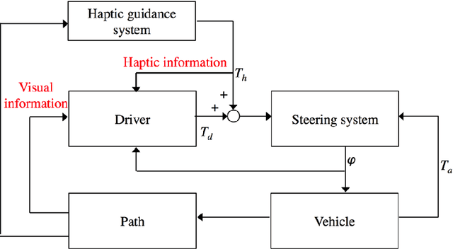 Figure 3 for Analysis and Modeling of Driver Behavior with Integrated Feedback of Visual and Haptic Information Under Shared Control