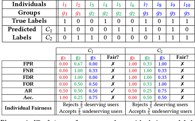 Figure 1 for A Unified Approach to Quantifying Algorithmic Unfairness: Measuring Individual & Group Unfairness via Inequality Indices