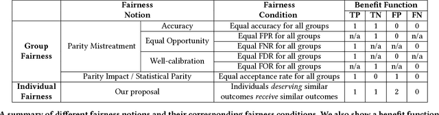 Figure 2 for A Unified Approach to Quantifying Algorithmic Unfairness: Measuring Individual & Group Unfairness via Inequality Indices