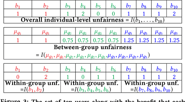 Figure 3 for A Unified Approach to Quantifying Algorithmic Unfairness: Measuring Individual & Group Unfairness via Inequality Indices