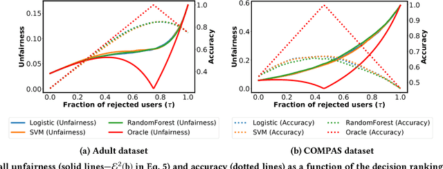 Figure 4 for A Unified Approach to Quantifying Algorithmic Unfairness: Measuring Individual & Group Unfairness via Inequality Indices