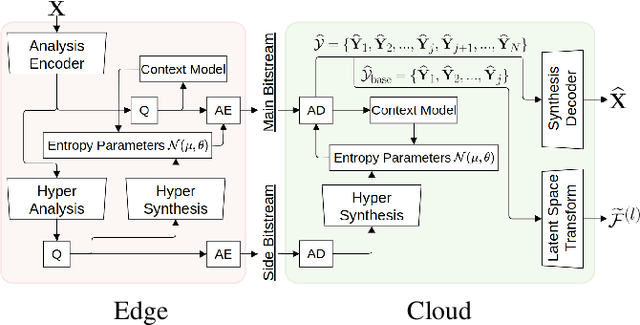 Figure 3 for Latent-space scalability for multi-task collaborative intelligence