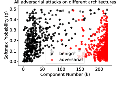 Figure 4 for Principal Component Properties of Adversarial Samples