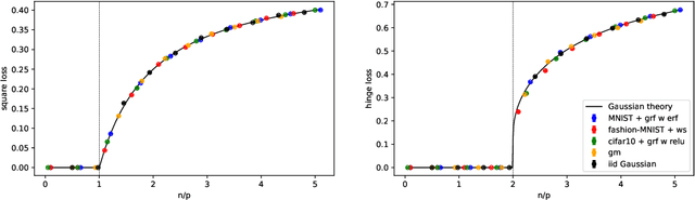 Figure 1 for Gaussian Universality of Linear Classifiers with Random Labels in High-Dimension