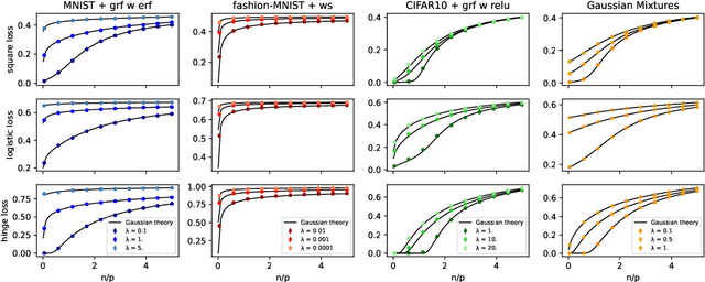 Figure 2 for Gaussian Universality of Linear Classifiers with Random Labels in High-Dimension
