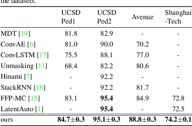 Figure 3 for Decoupled Appearance and Motion Learning for Efficient Anomaly Detection in Surveillance Video