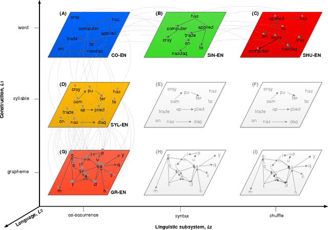 Figure 1 for Multilayer Network of Language: a Unified Framework for Structural Analysis of Linguistic Subsystems