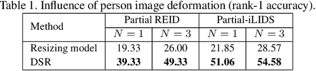 Figure 2 for Deep Spatial Feature Reconstruction for Partial Person Re-identification: Alignment-Free Approach