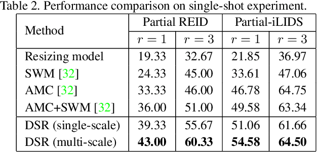 Figure 4 for Deep Spatial Feature Reconstruction for Partial Person Re-identification: Alignment-Free Approach