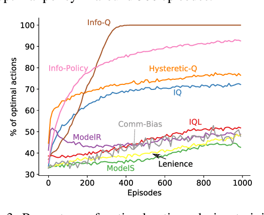 Figure 4 for Inference-Based Deterministic Messaging For Multi-Agent Communication