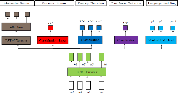 Figure 2 for Exploring Multitask Learning for Low-Resource AbstractiveSummarization