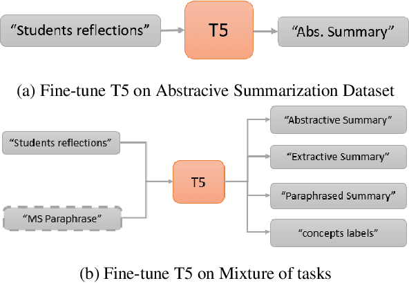 Figure 3 for Exploring Multitask Learning for Low-Resource AbstractiveSummarization