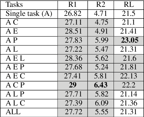 Figure 4 for Exploring Multitask Learning for Low-Resource AbstractiveSummarization