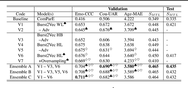 Figure 4 for Burst2Vec: An Adversarial Multi-Task Approach for Predicting Emotion, Age, and Origin from Vocal Bursts