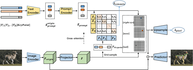 Figure 1 for PromptPose: Language Prompt Helps Animal Pose Estimation