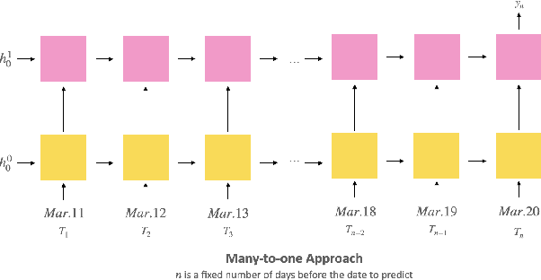 Figure 4 for Predicting Blossom Date of Cherry Tree With Support Vector Machine and Recurrent Neural Network