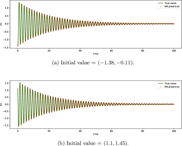 Figure 3 for Learning reduced systems via deep neural networks with memory