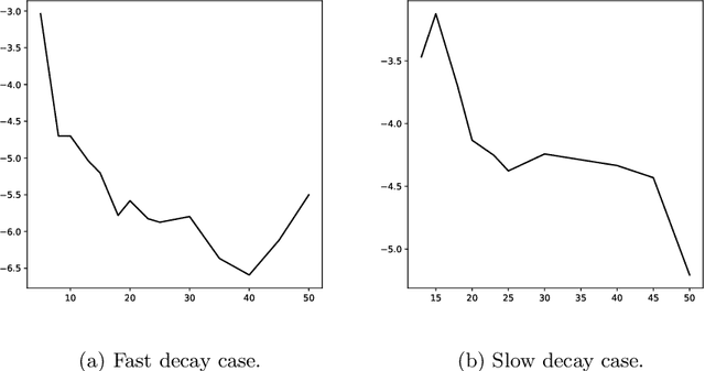 Figure 4 for Learning reduced systems via deep neural networks with memory