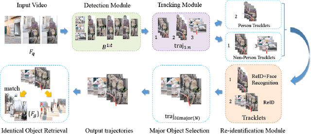 Figure 1 for A Generic Object Re-identification System for Short Videos