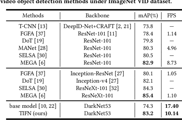 Figure 4 for A Generic Object Re-identification System for Short Videos