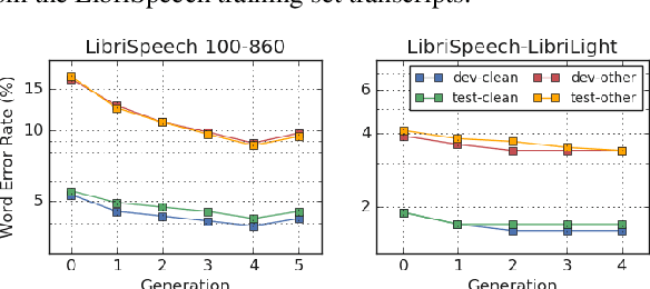 Figure 2 for Improved Noisy Student Training for Automatic Speech Recognition
