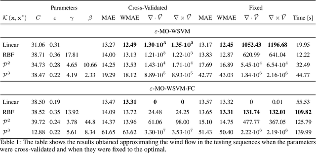 Figure 2 for Wind Flow Estimation in Thermal Sky Images for Sun Occlusion Prediction