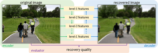 Figure 3 for What Is Considered Complete for Visual Recognition?