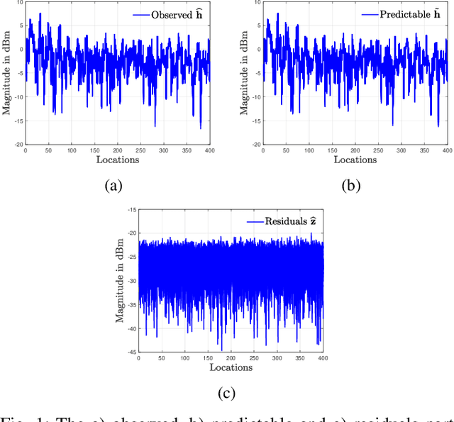 Figure 1 for On the Use of CSI for the Generation of RF Fingerprints and Secret Keys