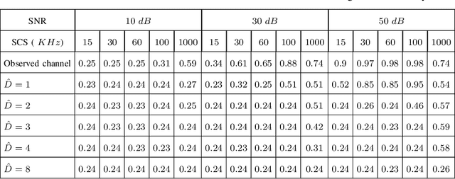 Figure 3 for On the Use of CSI for the Generation of RF Fingerprints and Secret Keys