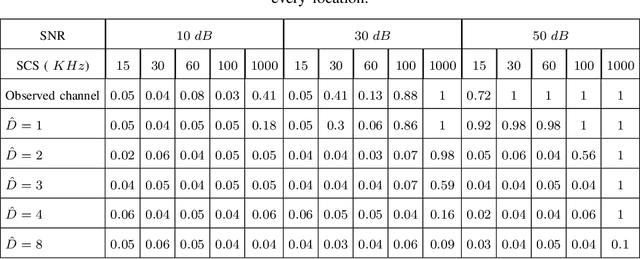 Figure 4 for On the Use of CSI for the Generation of RF Fingerprints and Secret Keys