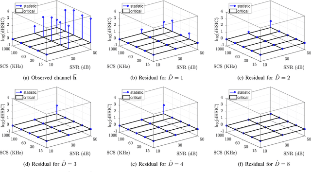 Figure 2 for On the Use of CSI for the Generation of RF Fingerprints and Secret Keys