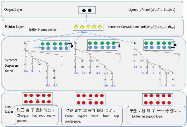 Figure 1 for An entity-driven recursive neural network model for chinese discourse coherence modeling